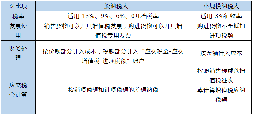 小規(guī)模和一般納稅人的區(qū)別在哪里？